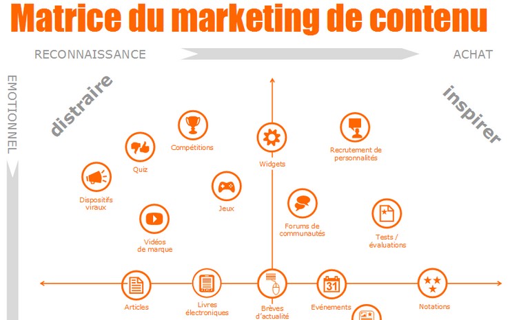 Matrice du marketing de contenu